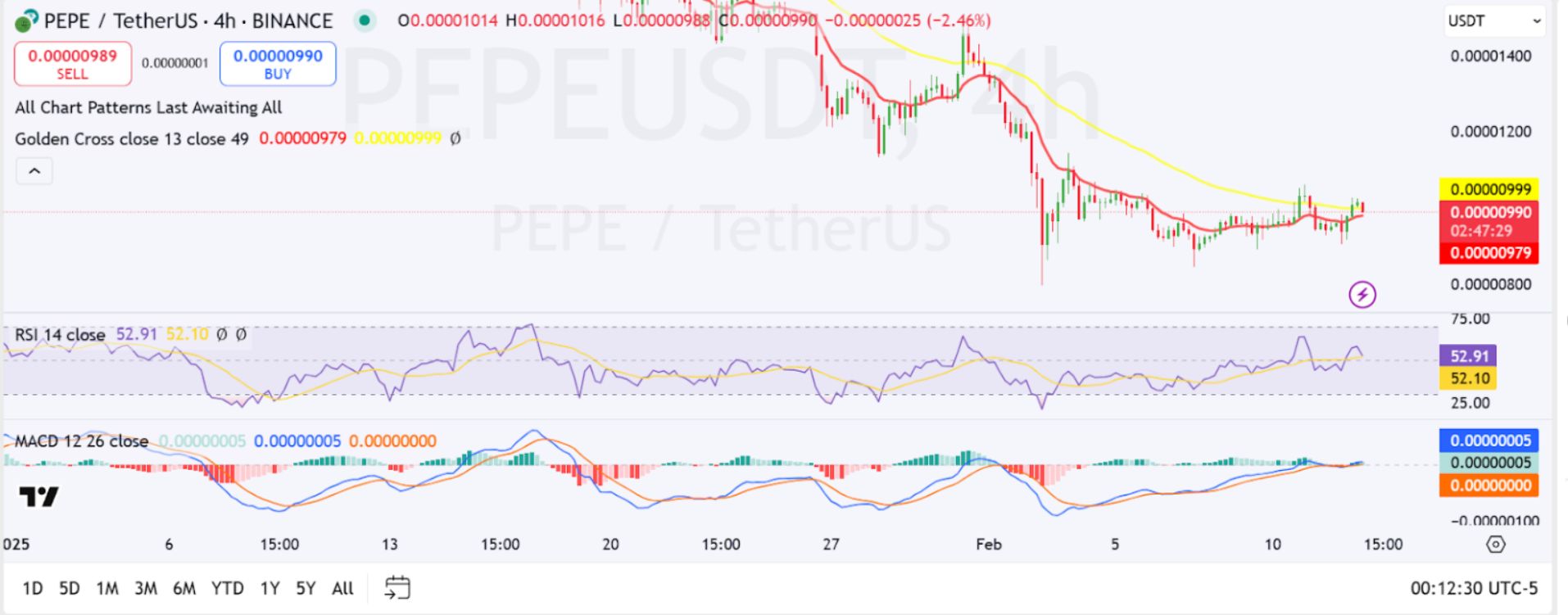 PEPE xuất hiện tín hiệu tăng giá, một đợt phục hồi có xảy ra? image 0