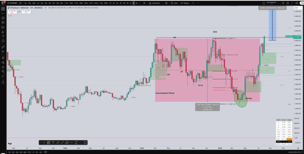 Ethereum Sentuh US$4.300, Analis Ungkap Prediksi Harga Selanjutnya image 1