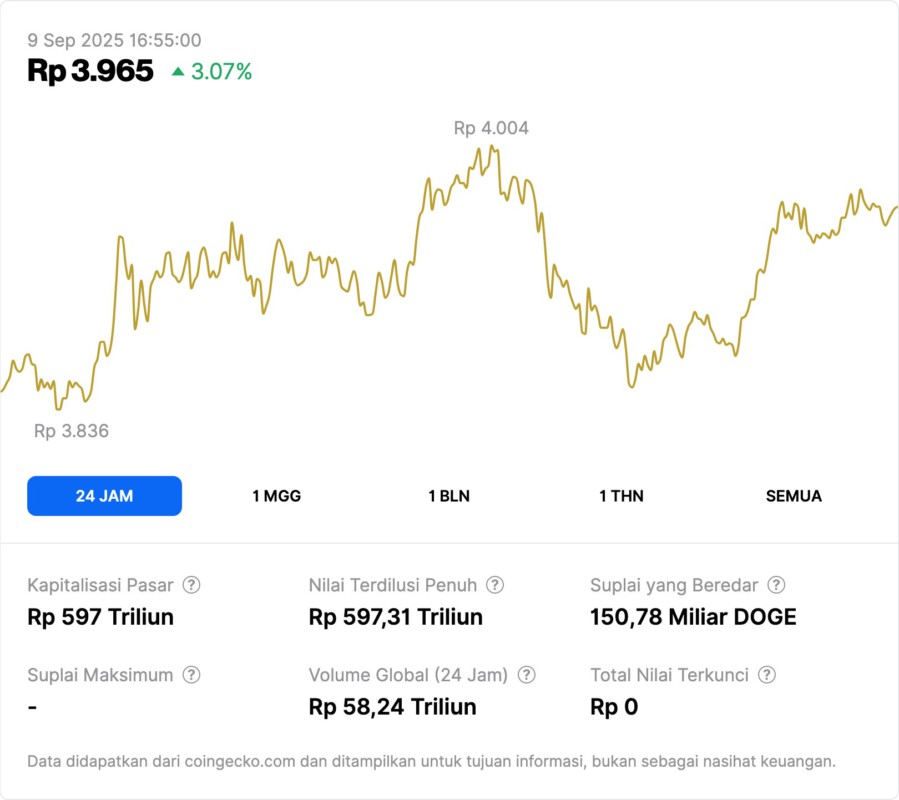 Dogecoin vs Shiba Inu: Siapa Pemenang Meme Coin di 2025? Data Terbaru Menjawab! image 0