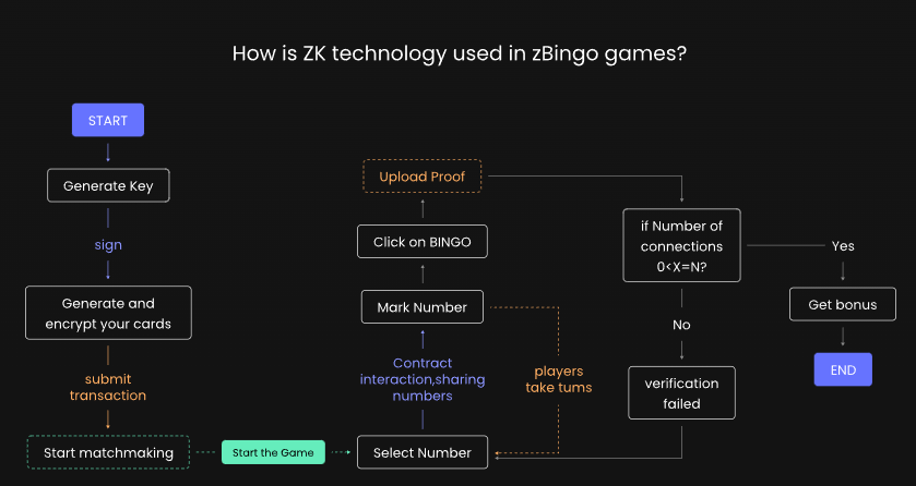 ZKP+ 全链游戏：公平竞技的基石 image 7
