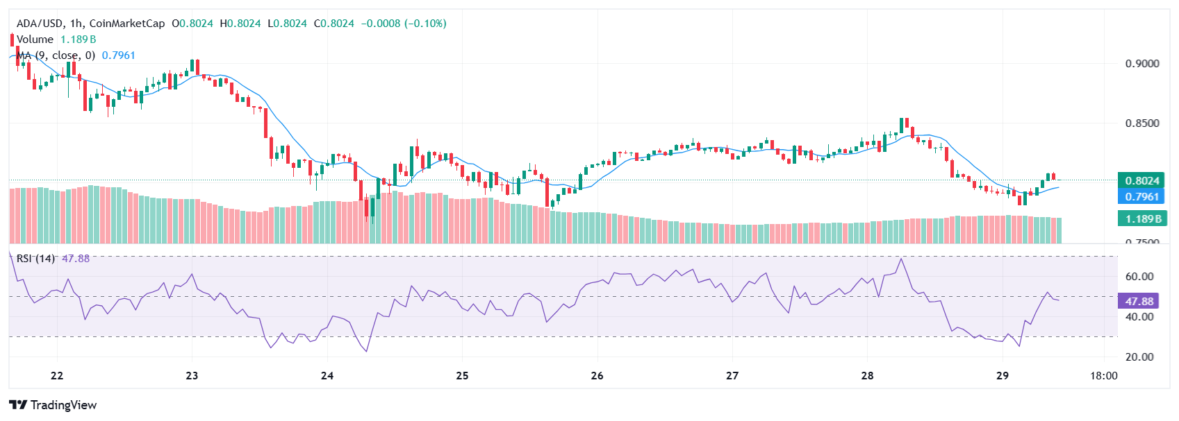 Cardano Price Slides 5%, Is ADA Rally to $1.5 Still on Track?
