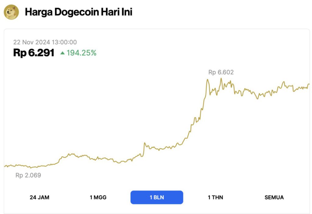 Harga DOGE Meroket 194%, Alamat Aktif Harian Dogecoin Capai Rekor Tertinggi! image 0