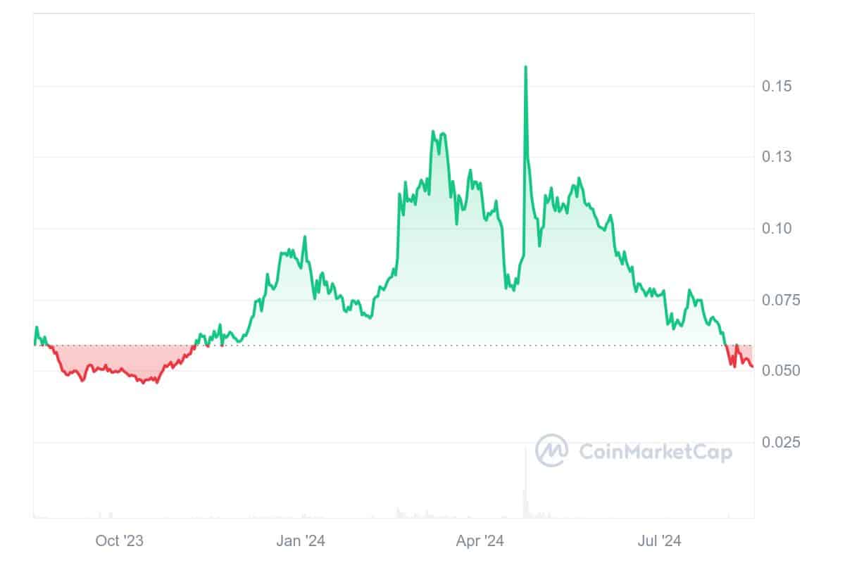 5 Best Cheap Crypto to Buy Now Under 1 Dollar August 17 – Oasis, Brett (Based), Hedera, Tron image 1