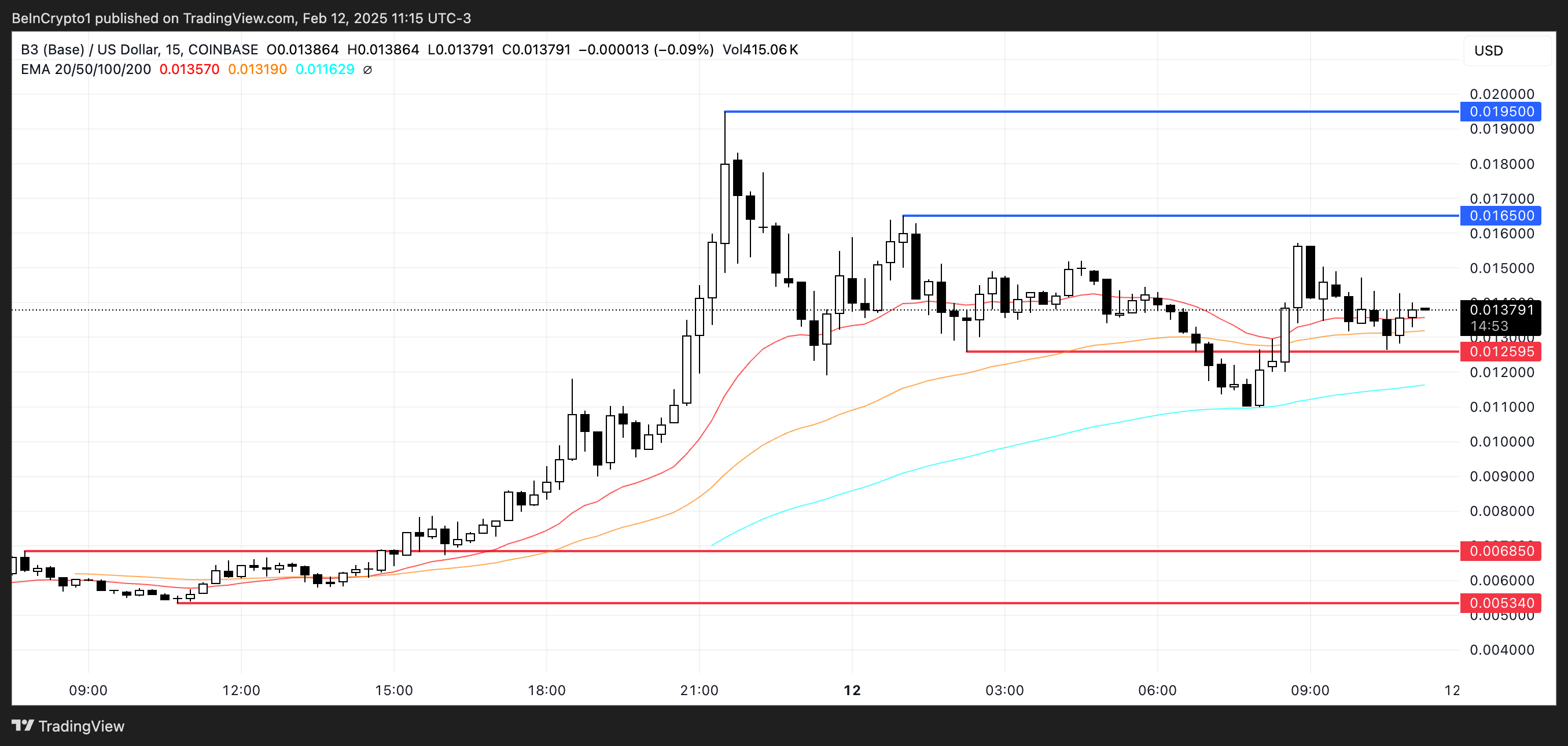 B3 Price Surges to Become One of the Biggest Coins on Base Chain image 2