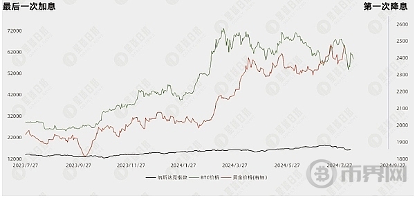 从美国利率周期规律来看、降息能不能带来牛市？ image 1