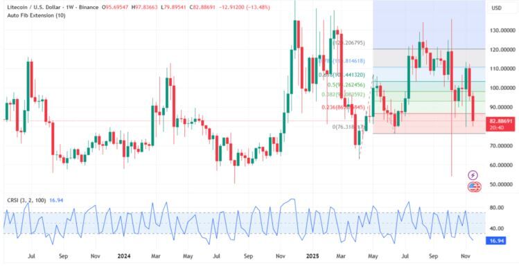 Litecoin no logra superar la resistencia clave