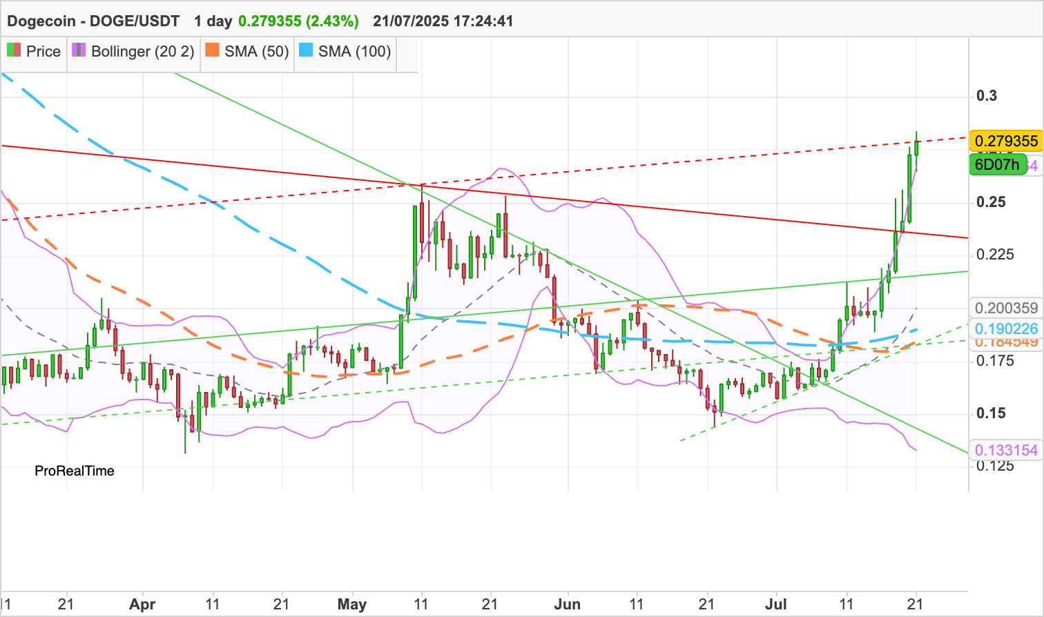 Dogecoin (DOGE) springt 40% nach 11,3 Mio. Dollar Wal-Kauf — 0,30 Dollar Ausbruch im Visier image 1