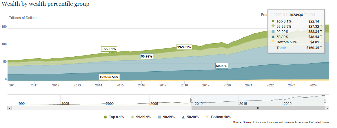 $107,794,000,000,000 of US National Wealth Controlled by Just 10% of Population, According to Federal Reserve image 0