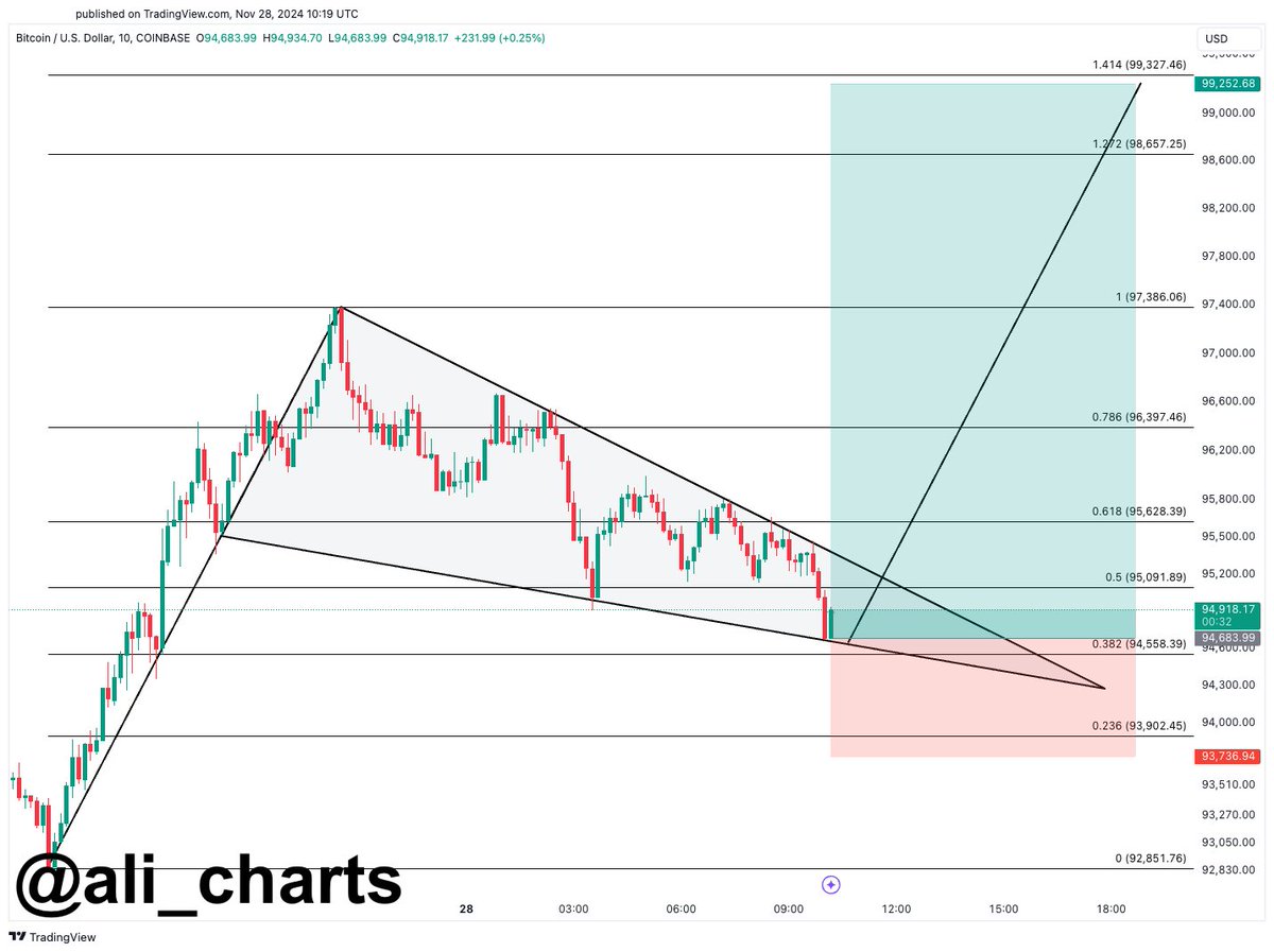 Bitcoin Primed for ‘Some Sort of Thanksgiving Rally,’ According to Crypto Analyst – Here Are His Targets image 0