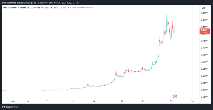 Stellar $XLM Naik 485% dalam Sebulan! The Next King Alt Coin?XLM Cetak Sejarah jadi Raja Baru Altcoin SeasonTeknologi Stellar Minimalis Tapi Maksimal image 0