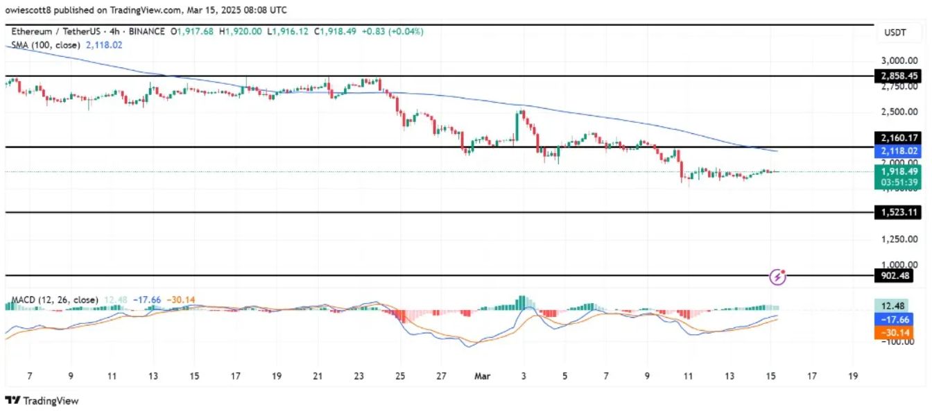 Ethereum (ETH) tiến đến ngưỡng quan trọng, đột phá có xảy ra? image 0