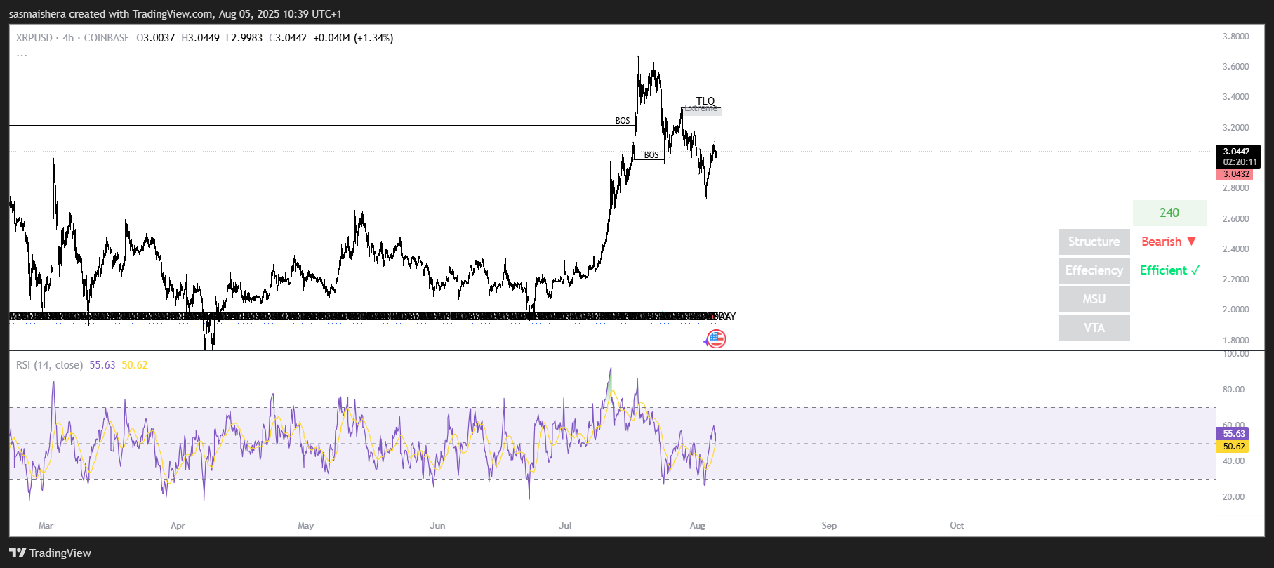XRP stabilisiert sich über 3 $ und zielt auf 3,3 $; Vorhersage prüfen