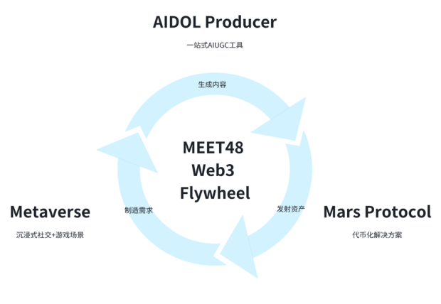 MEET48: Da fábrica de estrelas ao Netflix on-chain — AIUGC e Web3 remodelando a economia do entretenimento image 2