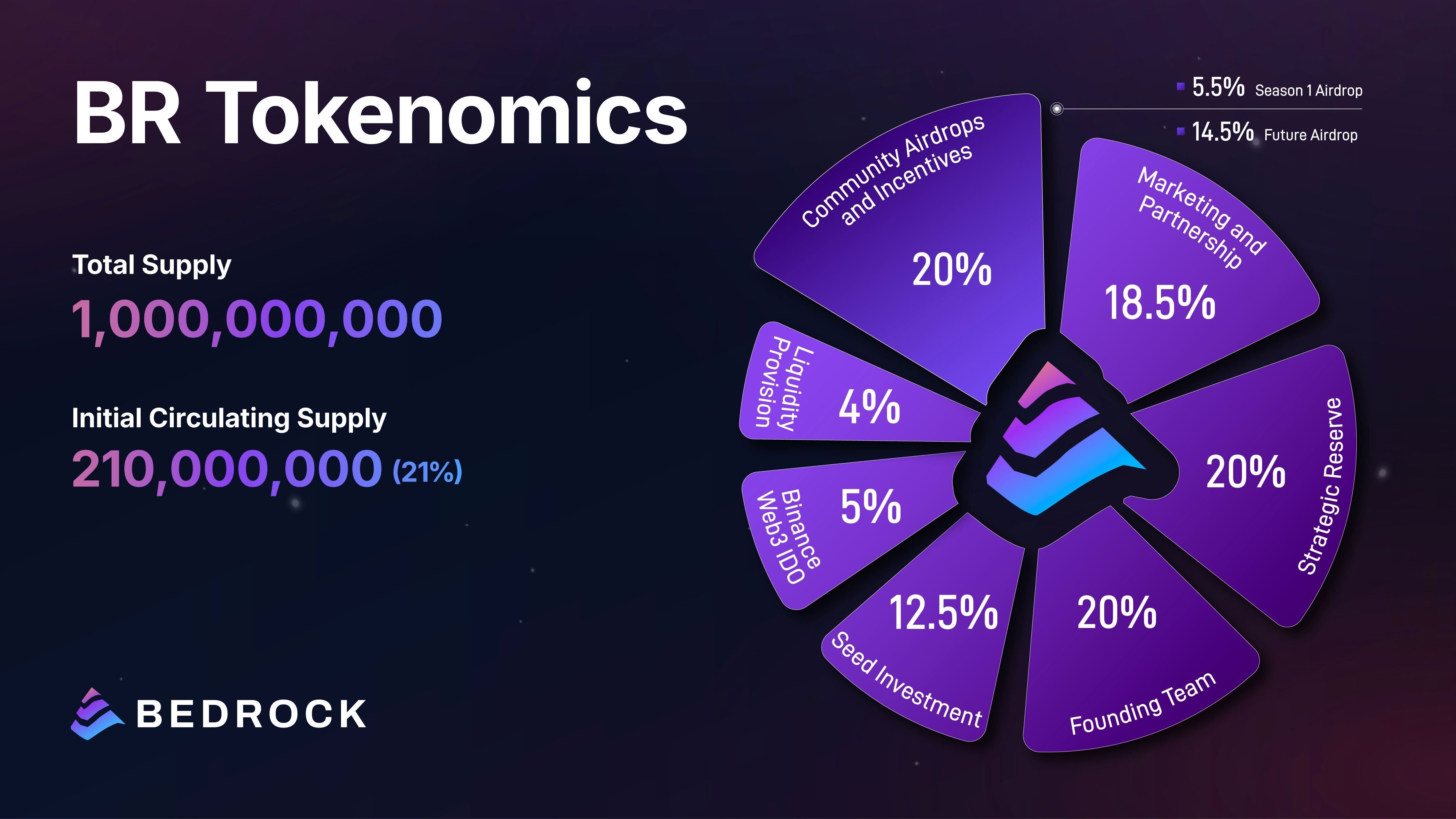 Bedrock’s $BR Token is Live: How It Fuels Bitcoin Staking with PoSL image 0