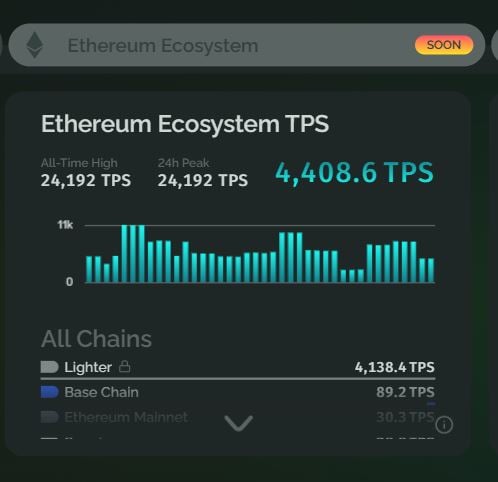 « Ethereum se développe » : le TPS d’ETH atteint 24 000 grâce à la croissance explosive sur Lighter image 0