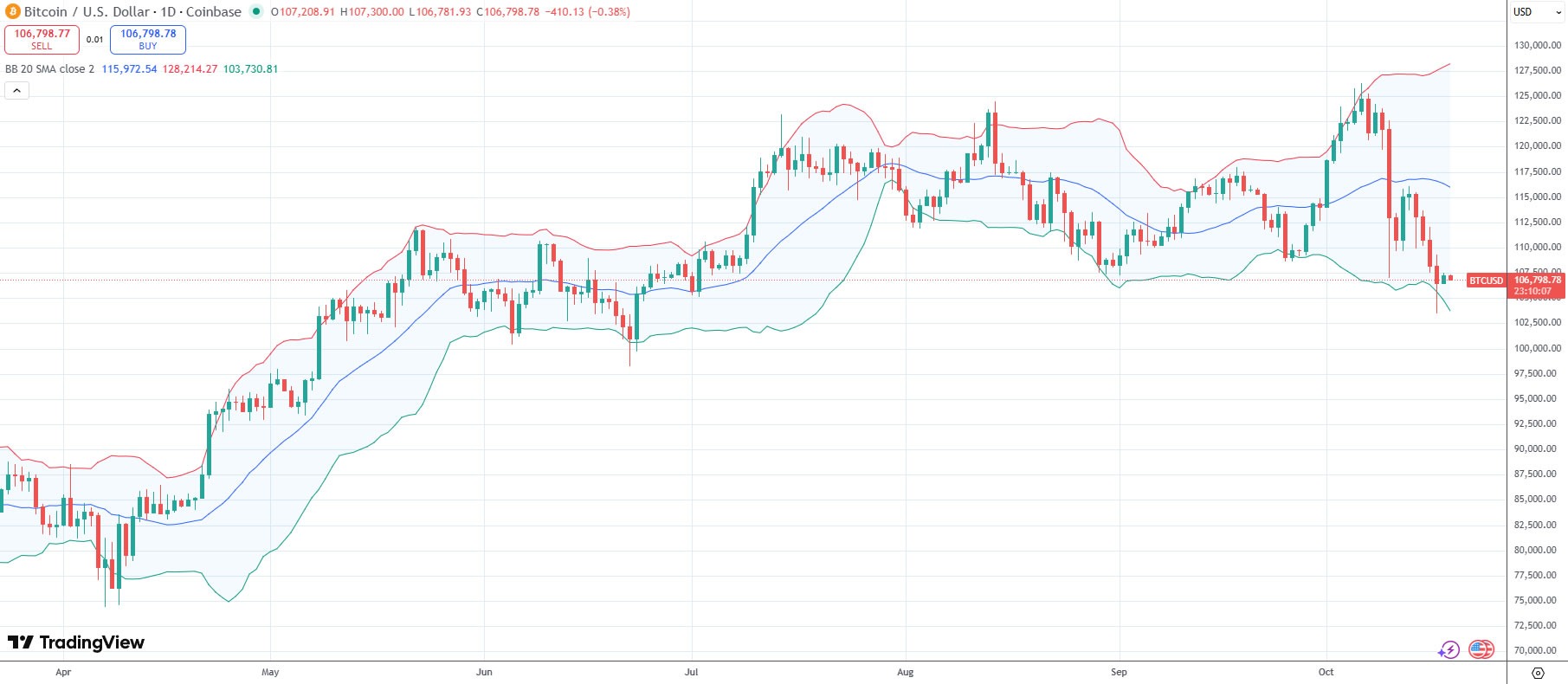 John Bollinger says to ‘pay attention soon’ as big move could be imminent