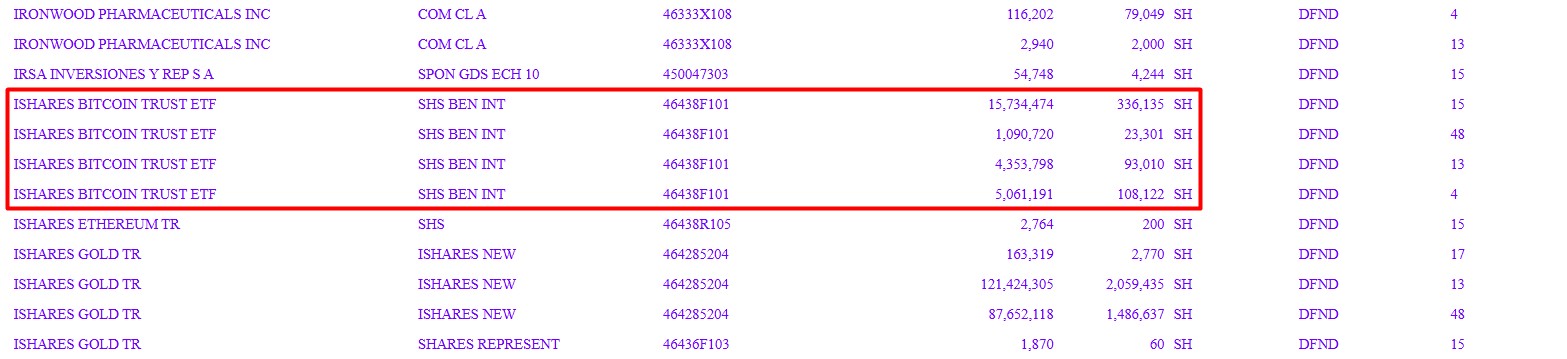 Wells Fargo incrementa participación en ETF de Bitcoin de BlackRock de $26 millones a $160 millones en el T2 image 3