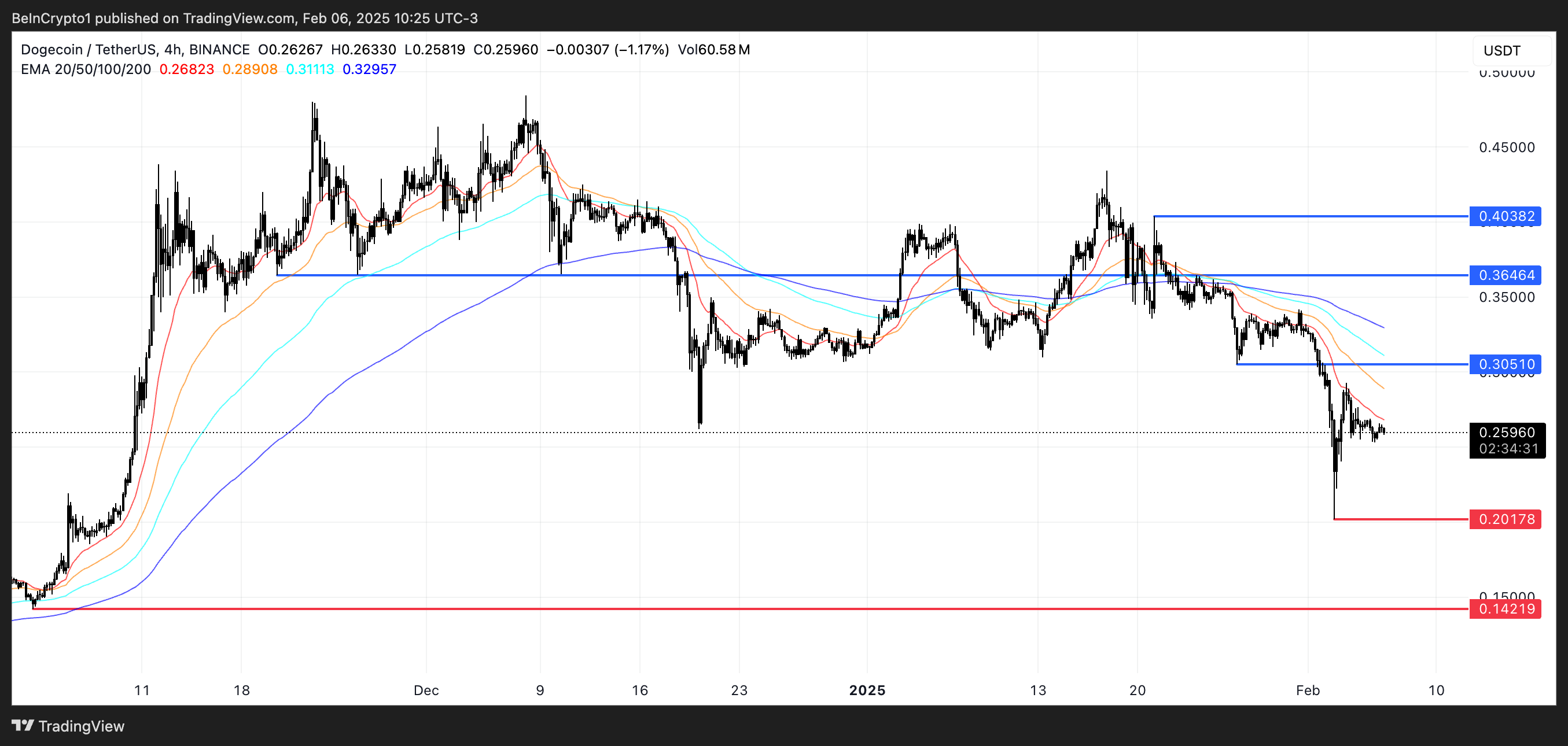 Dogecoin (DOGE) Price Struggles to Gain Momentum As Trading Volume Falls 36% image 2