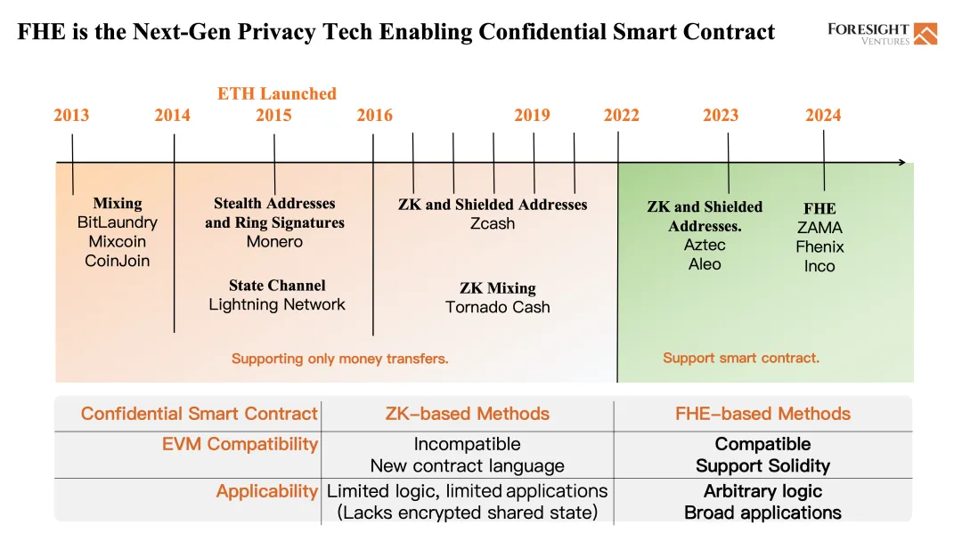 Foresight Ventures：为什么我们投资FHE？ image 7
