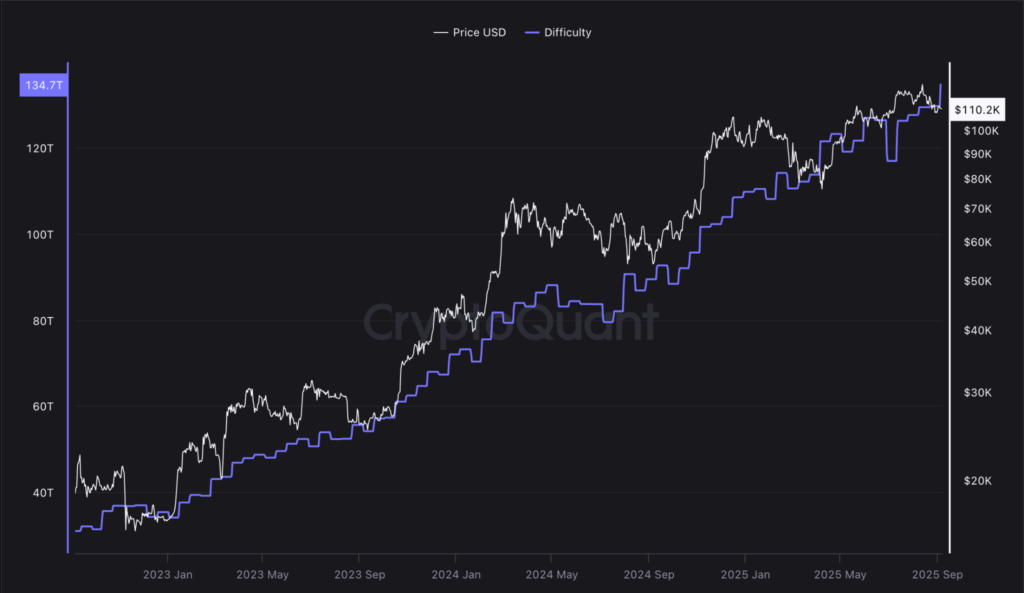 Bitcoin Mining Difficulty Hits Record High Amid Volatility and Centralization Concerns image 3