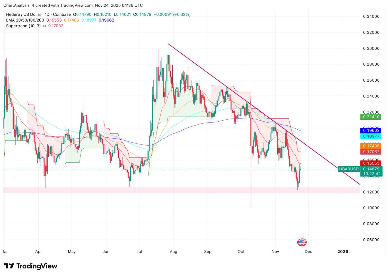 Previsão de Preço da Hedera: Otistas Mantêm Suporte, Mas Enfrentam Resistência Técnica image 0