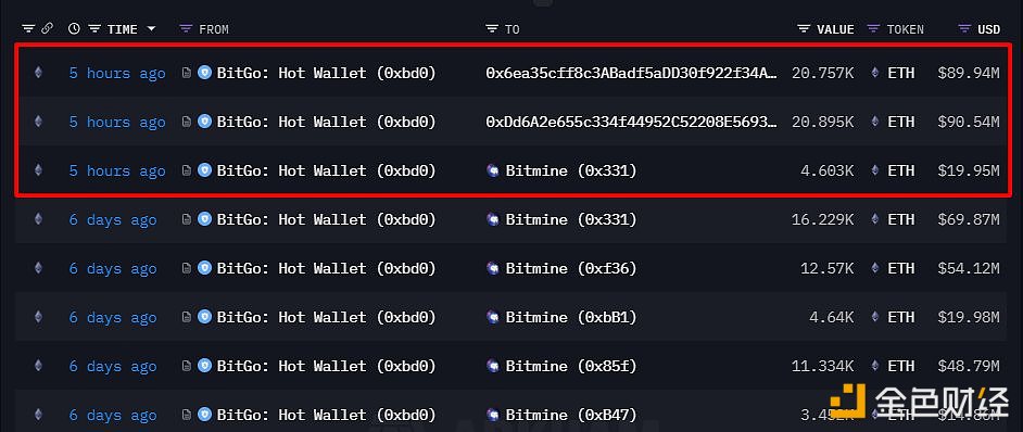 BitMineはBitGoから46,255ETH（約2億100万ドル相当）を受け取りました