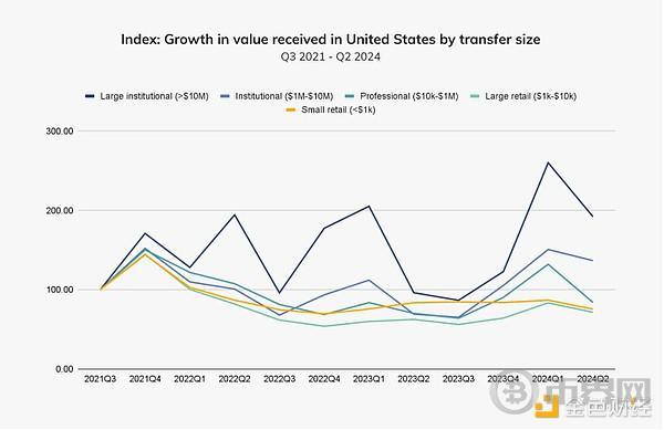 Chainalysis:机构入场和比特币ETP共推加密货币在北美成为主流 image 6