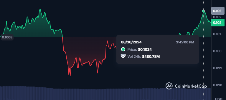 Will Elon Musk’s Legal Win Propel Dogecoin Above $0.15? image 1