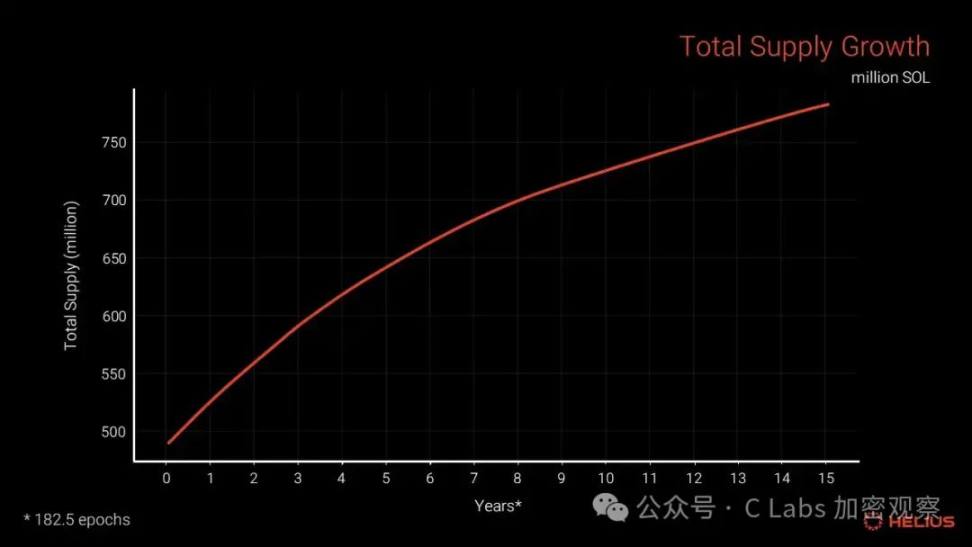有多少人不知道，Solana 是无限通胀的？ image 3