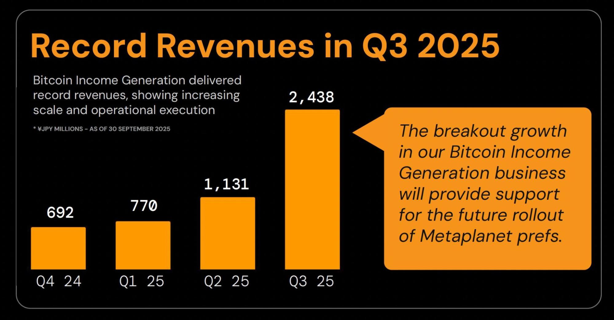 تصل Metaplanet إلى هدف حيازة 30,000 Bitcoin مع بداية الربع الرابع، لكن السهم ينخفض بنسبة 10%