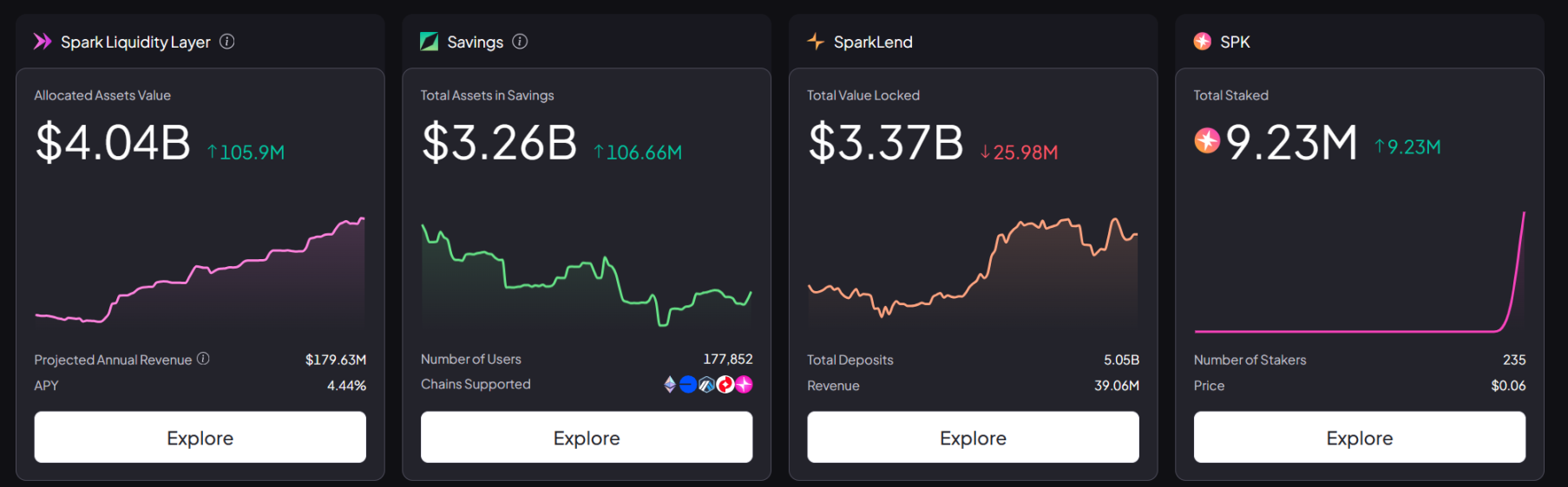 3 日漲幅超 110%，讀懂鏈上流動性 DeFi 新星 Spark image 1