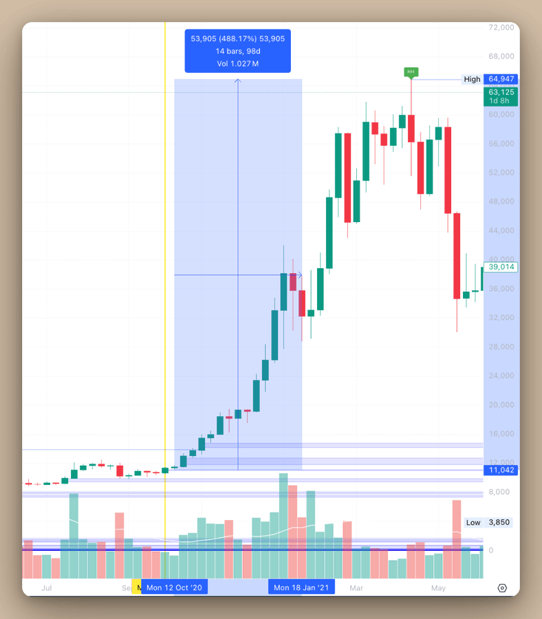 $BTC 在每次美国大选后暴涨：你准备好了吗？ image 4