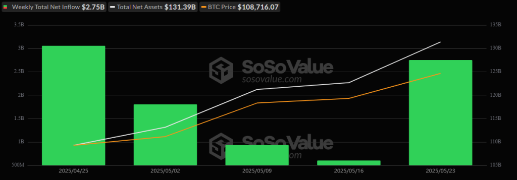 Bitcoin Price Prediction: ETF Inflows Hit Historic Levels – How Soon can BTC Smash Through $150K? image 1