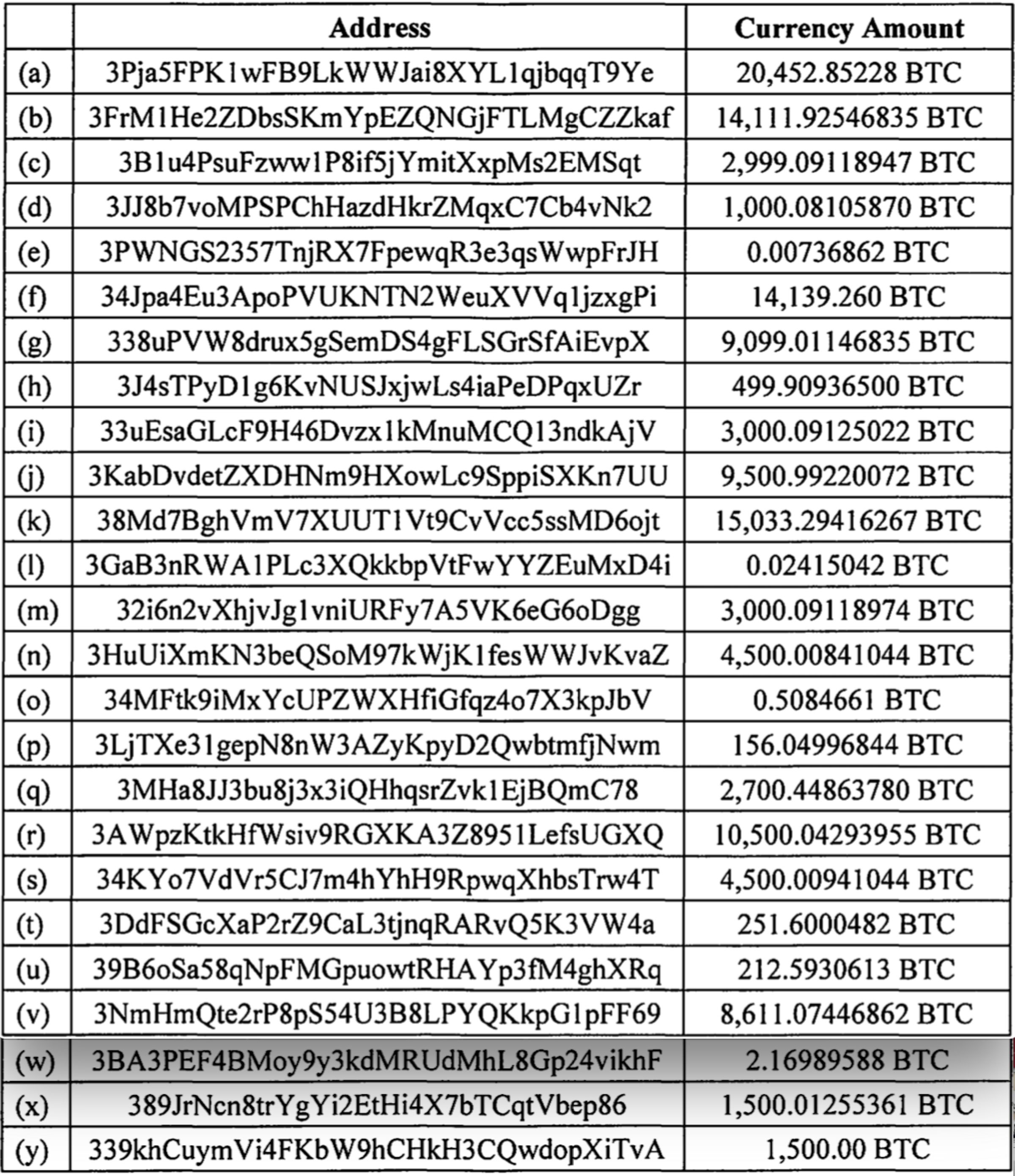 Globales Scam-Netzwerk enttarnt: Die USA konfiszieren über 127.000 Bitcoin image 3