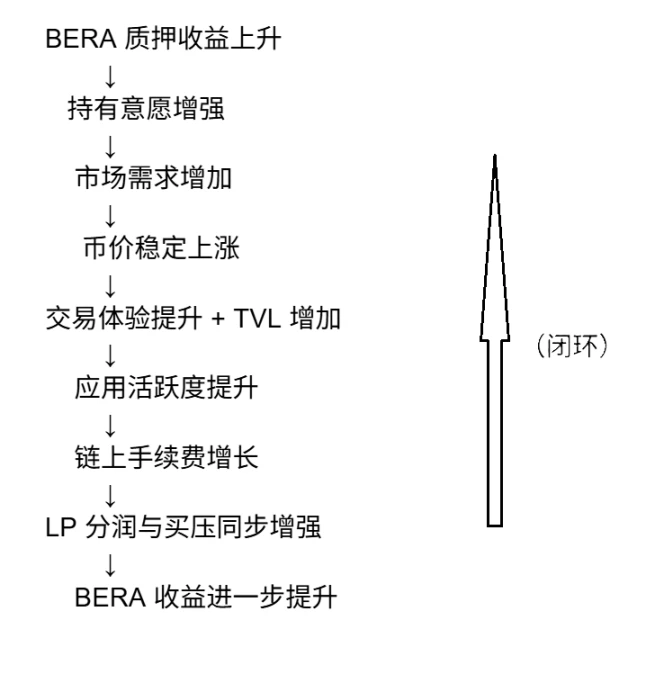 PoL v2能让BeraChain雄起吗？ image 2