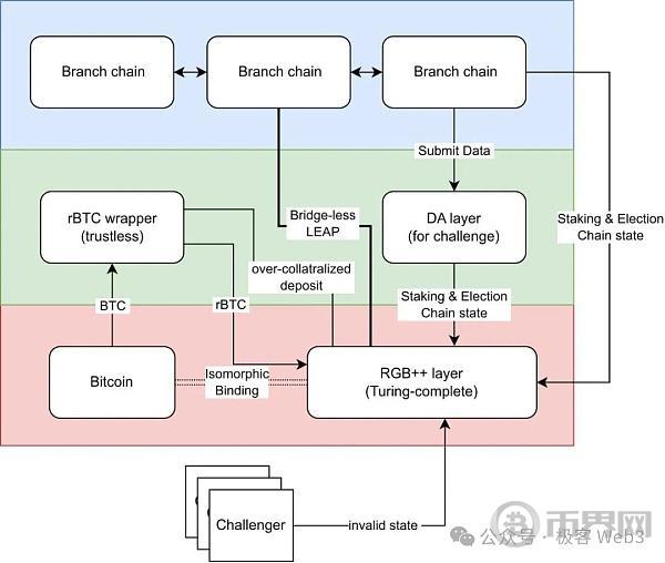 解读RGB++ Layer四大特性:BTCFi与UTXO世界的枢纽 image 9