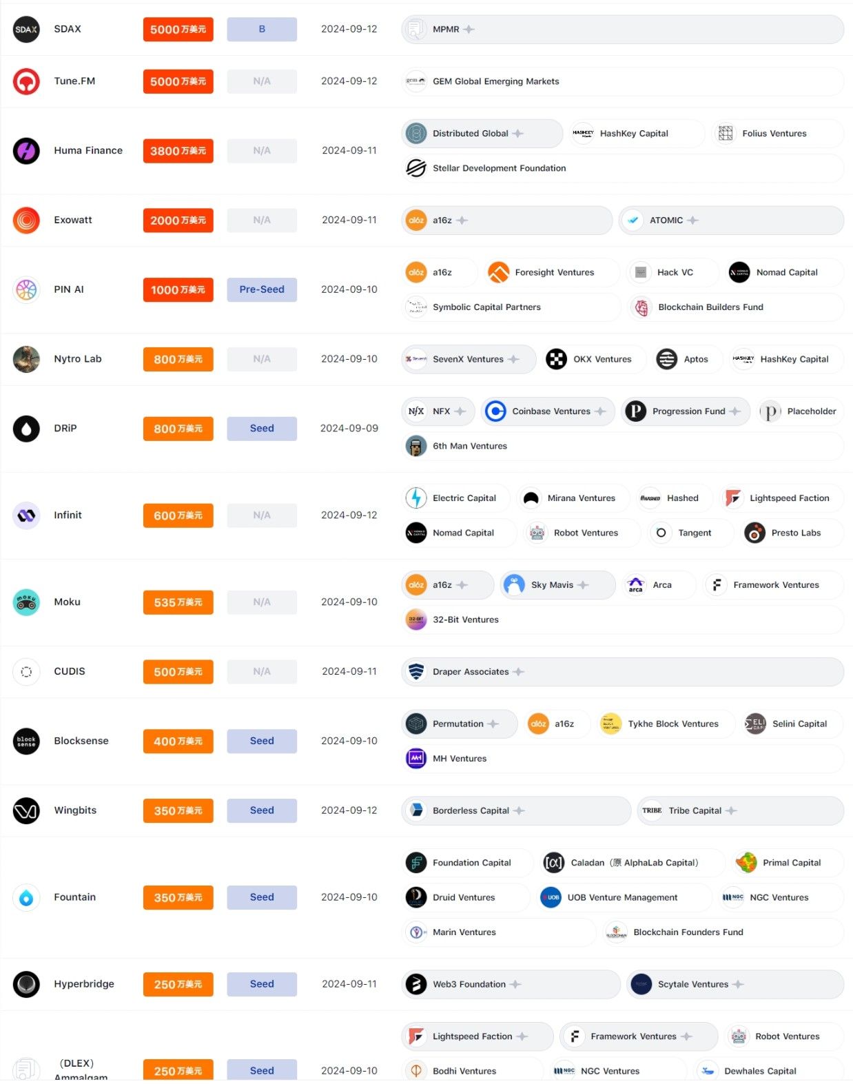 本周融资事件共计 20 笔，RWA 平台 Huma 完成 3800 万美元融资｜投融资周报 image 1