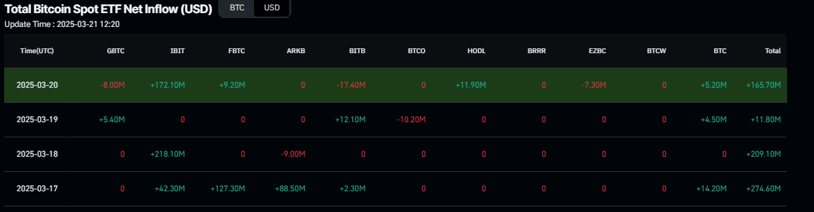 Bitcoin Semanal: El BTC se estabiliza alrededor de 84.000$ a pesar de la claridad regulatoria de la SEC y la estabilidad de las tasas de la Fed image 0