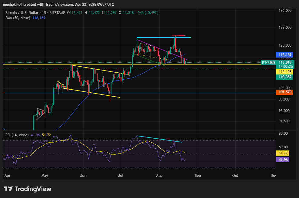 Bitcoin teste le support de 112 000 $ alors qu’une baleine vend du BTC à Long ETH pour 577 millions de dollars image 1