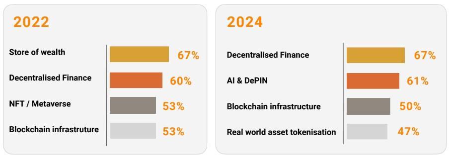 Aspen Digital: 74% семейных офисов в Азии инвестируют в криптовалюты image 0