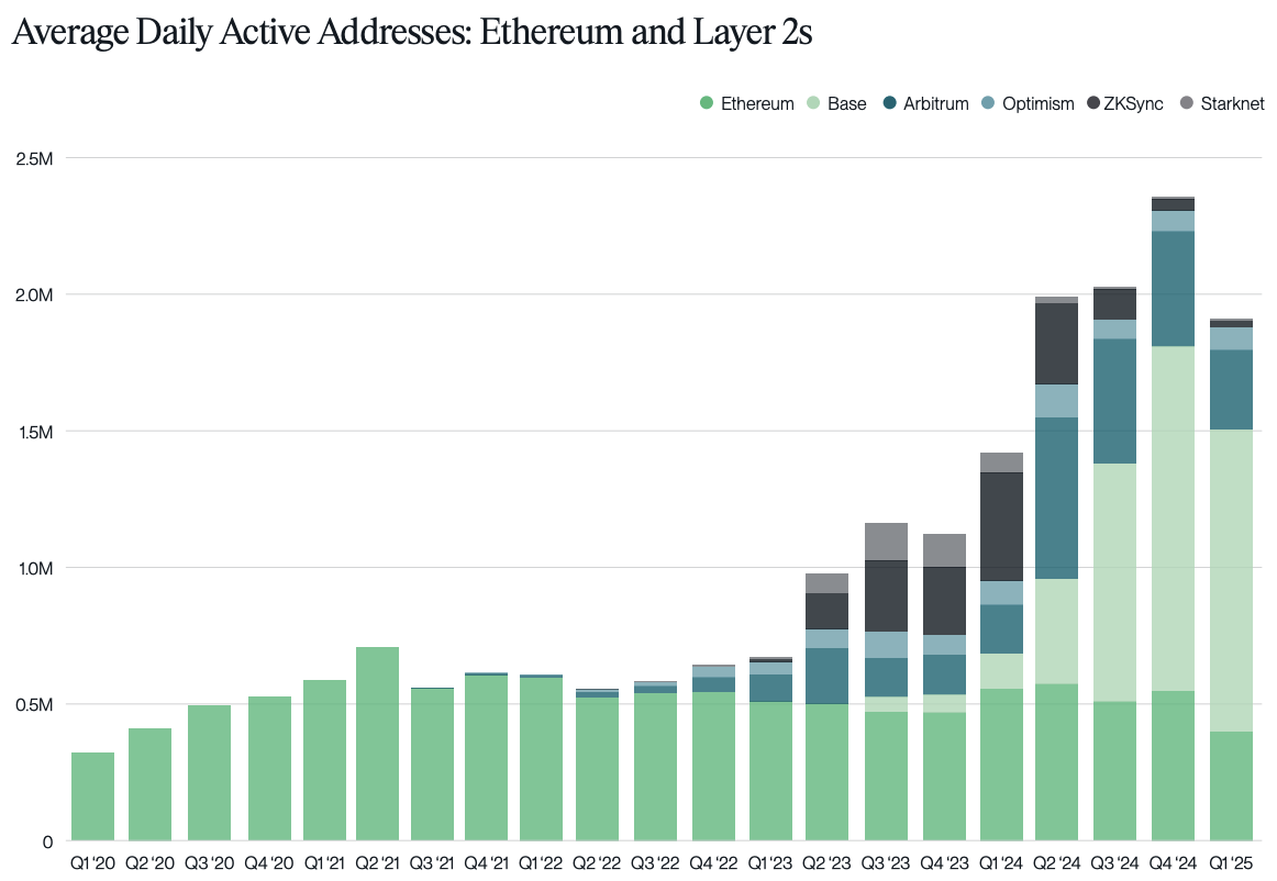 Stablecoin transactions outpaced Visa payments last quarter: Bitwise