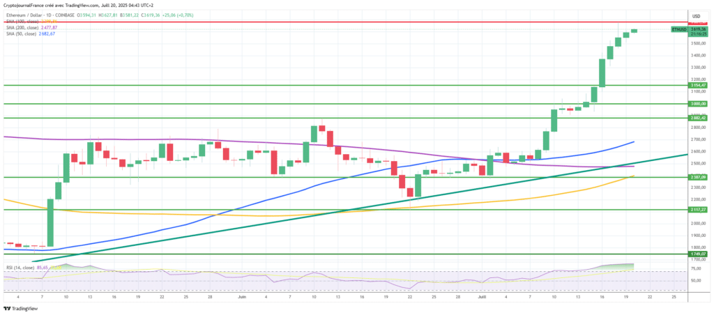 Choc sur les ETF : Ethereum bat Bitcoin 2 jours de suite, objectif 4000 $ imminent ? image 3