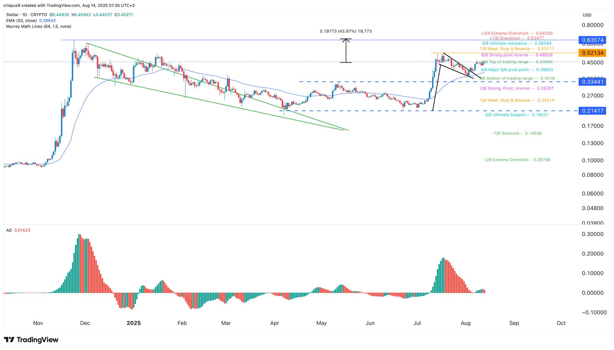 XLM und XRP Kurs-Alarm: Ripple und Stellar bleiben bei der Krypto-Rally auf der Strecke image 3