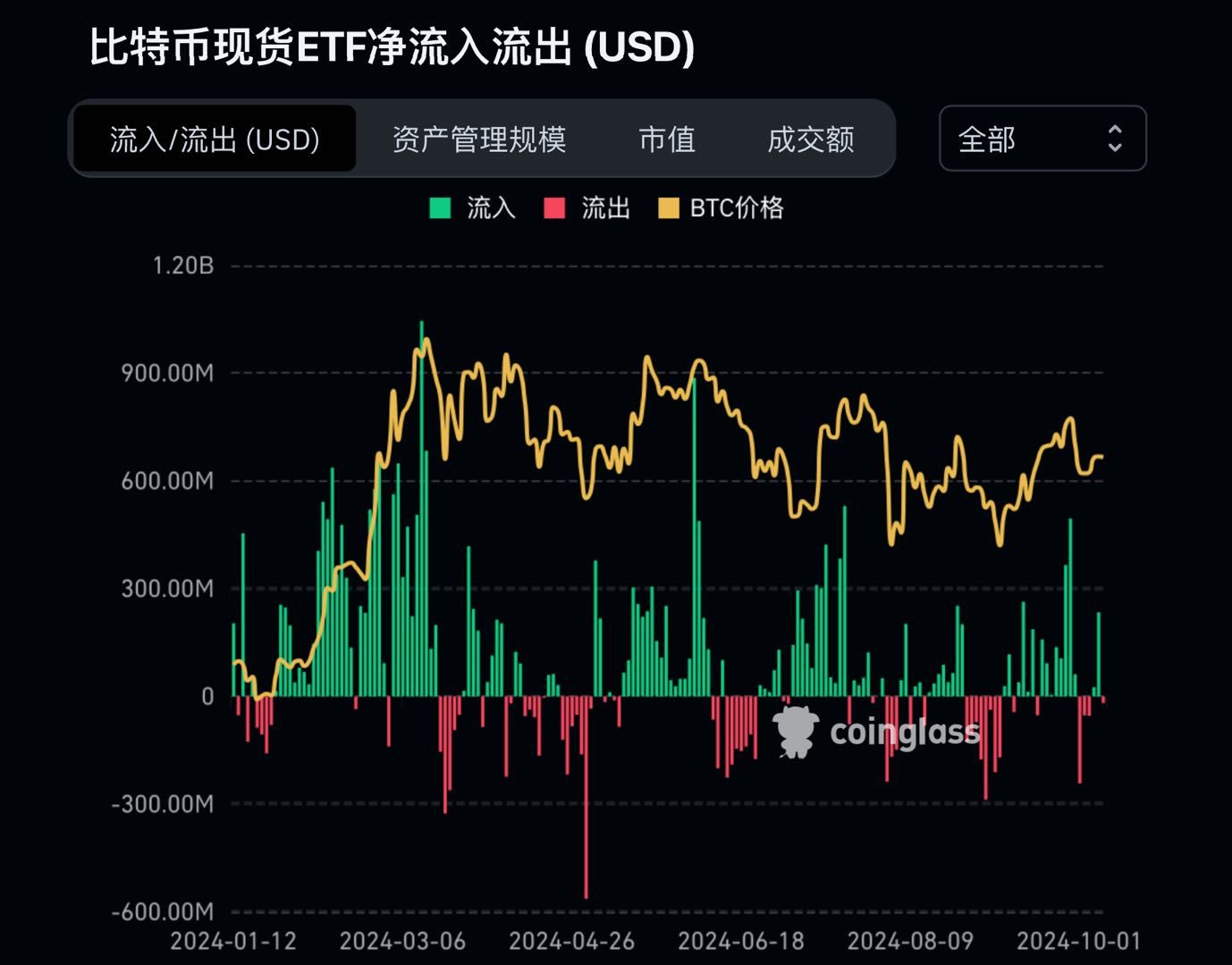加密市场观察周报：ETF 流入减缓，链上筹码松动，市场或将进行进入上涨结构 image 1