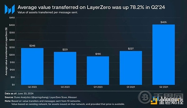 Messari 研报：LayerZero 第二季度关键指标、性能分析 image 5
