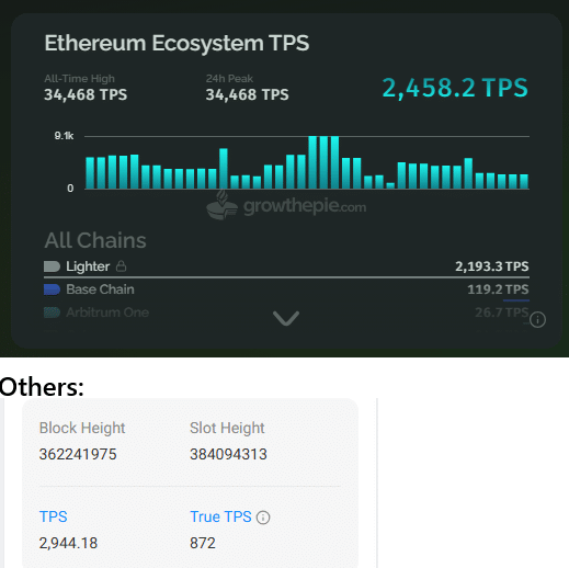 Le record fou d’Ethereum à 34 468 transactions crypto par seconde image 3