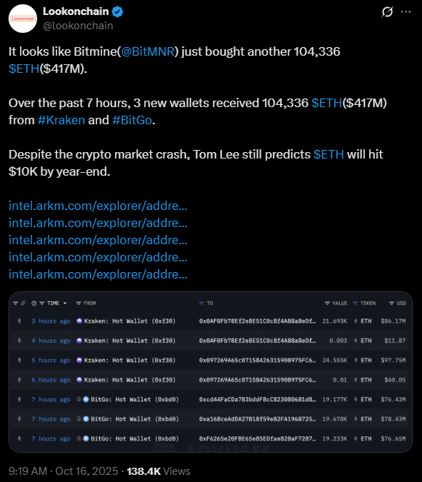 BitMine 疑似大舉增持 ETH，趁跌買進逾 10 萬枚、持倉突破 300 萬枚 image 0