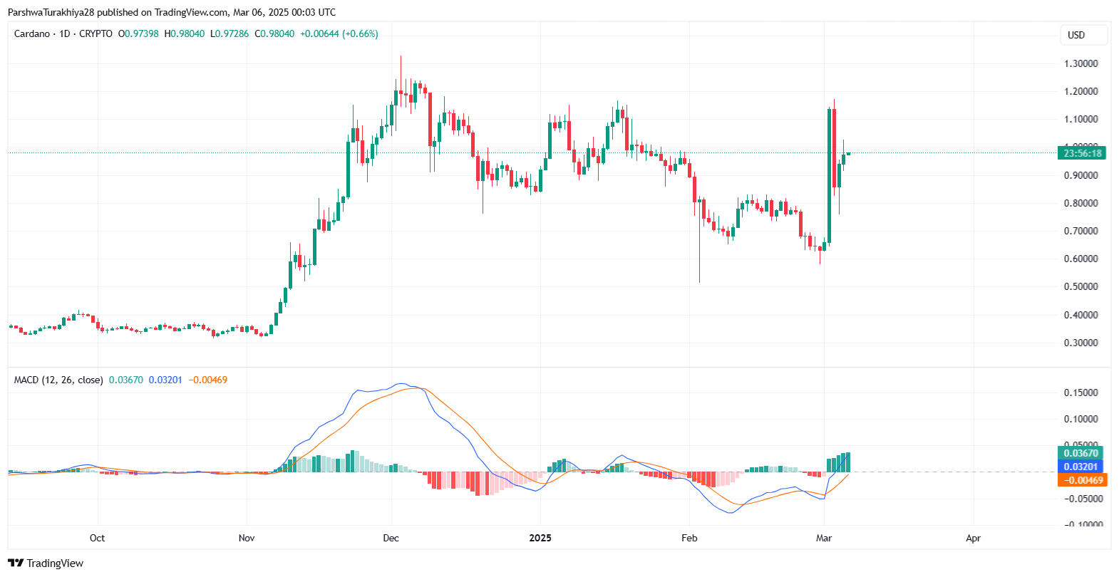 Cardano (ADA) Price Prediction 2025-2030: Future Growth, Market Trends, and Key Levels image 3