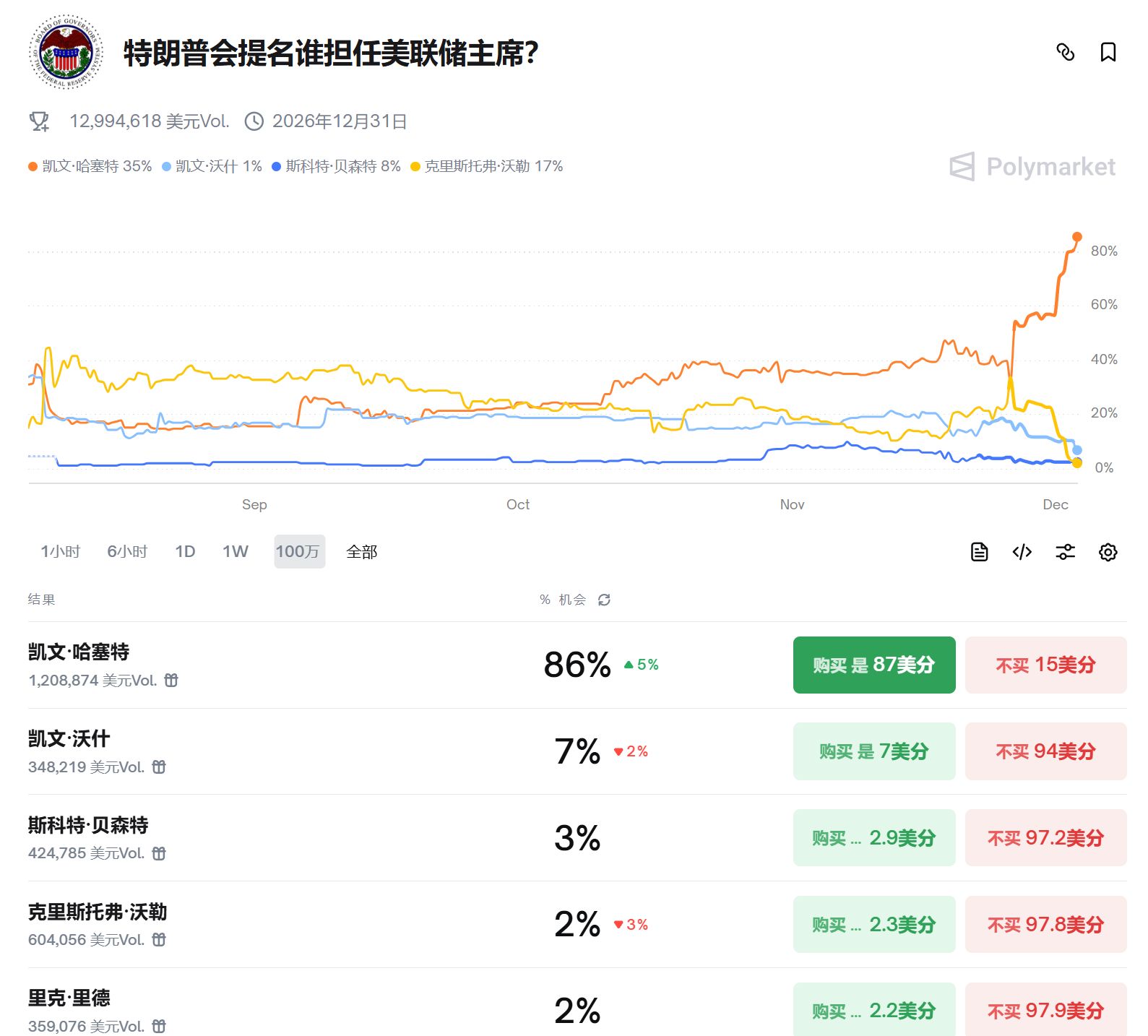 Kebenaran di balik lonjakan Bitcoin sebesar 9% dalam semalam: Apakah pasar kripto akan mengalami titik balik nasib pada bulan Desember? image 4
