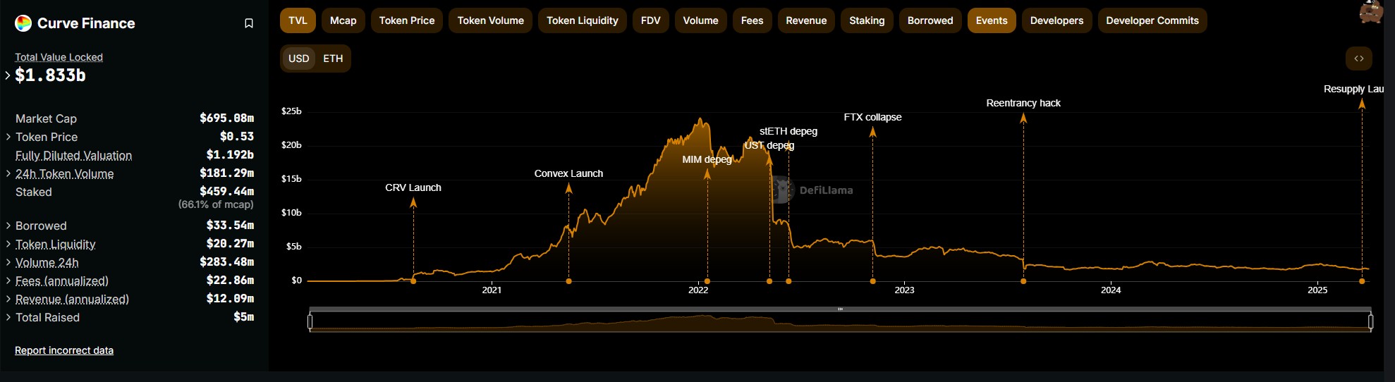 Curve Finance đạt khối lượng giao dịch kỷ lục gần 35 tỷ USD trong quý 1/2025 image 0